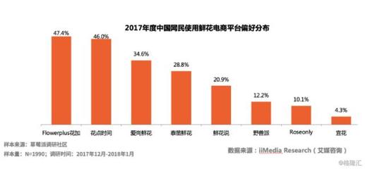 鮮花電商 花加完成B1輪融資背后的機遇與挑戰