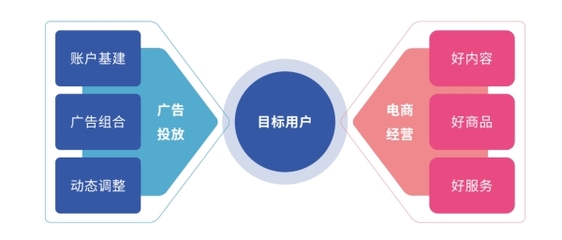 好內(nèi)容，贏全場丨廣告投放與電商經(jīng)營協(xié)同，實(shí)現(xiàn)「流量突破」經(jīng)營電子商務(wù)